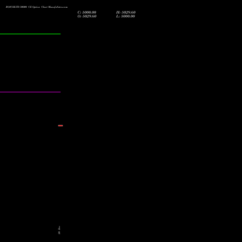 BOSCHLTD 30000 CE CALL indicators chart analysis Bosch Limited options price chart strike 30000 CALL