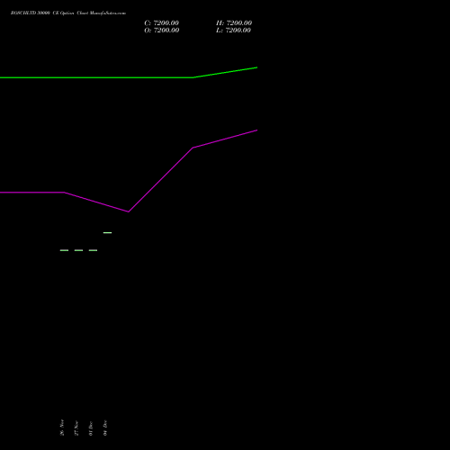 Live BOSCHLTD 30000 CE (CALL) 30 December 2025 options price chart analysis Bosch Limited 