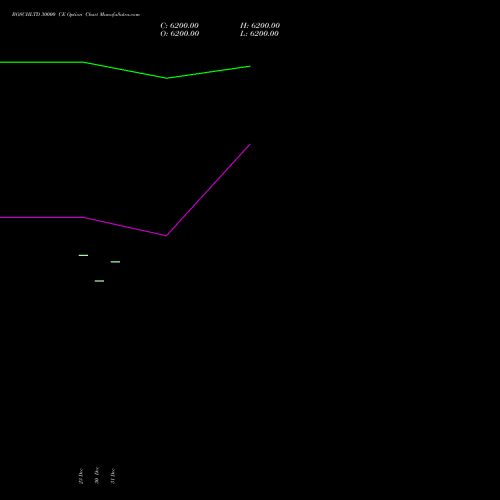 BOSCHLTD 30000 CE (CALL) 27 January 2026 options price chart analysis Bosch Limited 