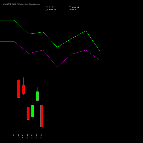 BOSCHLTD 30250 CE (CALL) 30 March 2026 options price chart analysis Bosch Limited 