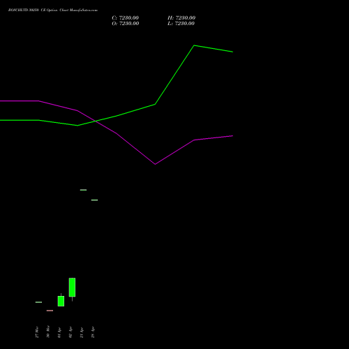 BOSCHLTD 30250 CE (CALL) 28 April 2026 options price chart analysis Bosch Limited 