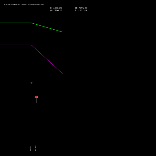 BOSCHLTD 30500 CE (CALL) 30 March 2026 options price chart analysis Bosch Limited 