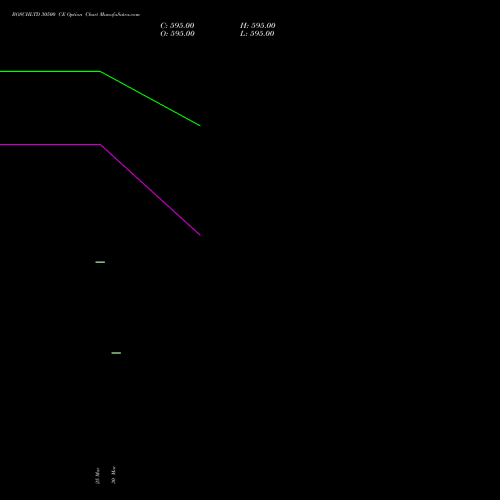 BOSCHLTD 30500 CE (CALL) 28 April 2026 options price chart analysis Bosch Limited 