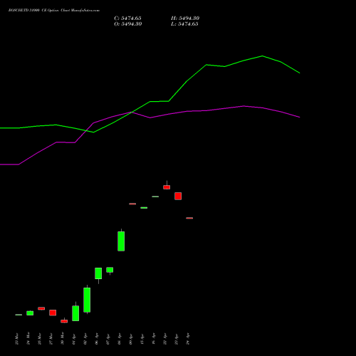 BOSCHLTD 31000 CE (CALL) 28 April 2026 options price chart analysis Bosch Limited 