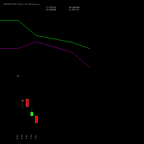 BOSCHLTD 31750 CE (CALL) 30 March 2026 options price chart analysis Bosch Limited 