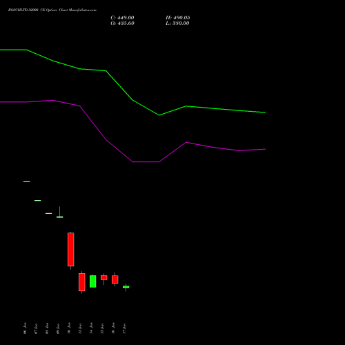 BOSCHLTD 32000 CE CALL indicators chart analysis Bosch Limited options price chart strike 32000 CALL