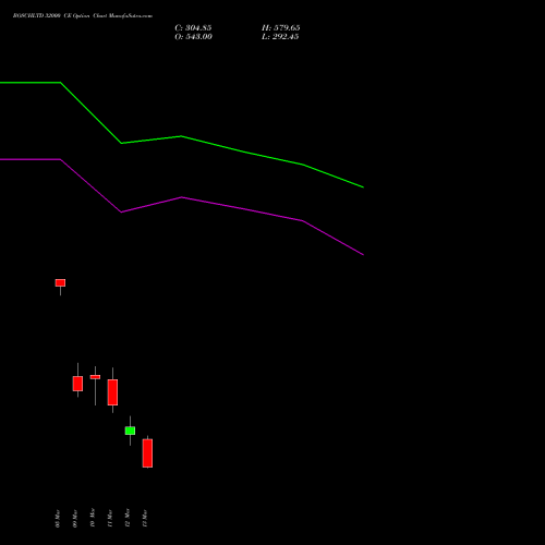BOSCHLTD 32000 CE (CALL) 30 March 2026 options price chart analysis Bosch Limited 