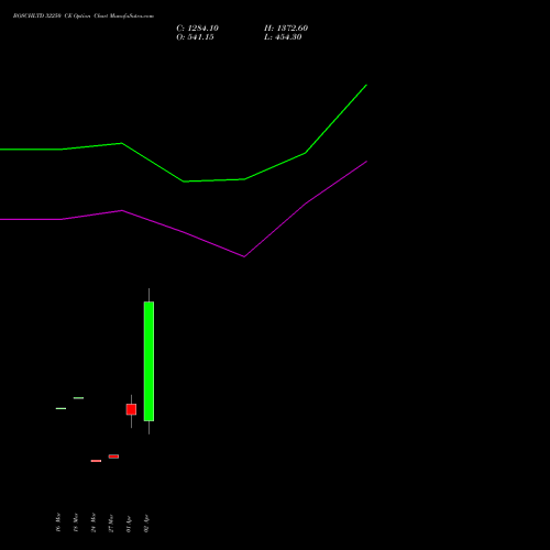 BOSCHLTD 32250 CE (CALL) 28 April 2026 options price chart analysis Bosch Limited 