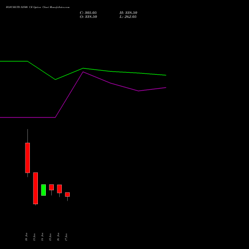 BOSCHLTD 32500 CE CALL indicators chart analysis Bosch Limited options price chart strike 32500 CALL