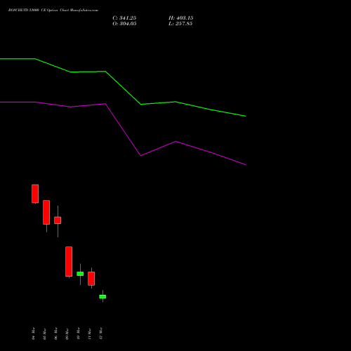 BOSCHLTD 33000 CE (CALL) 30 March 2026 options price chart analysis Bosch Limited 