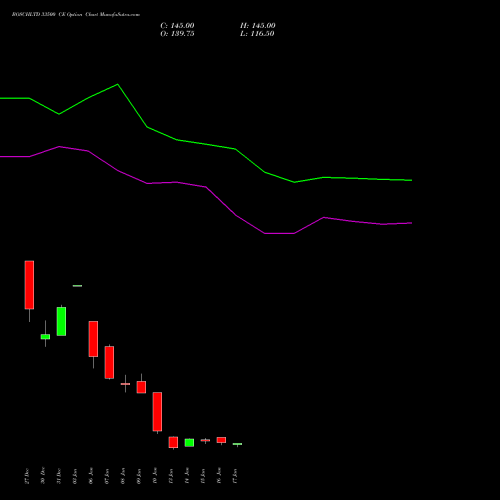 BOSCHLTD 33500 CE CALL indicators chart analysis Bosch Limited options price chart strike 33500 CALL