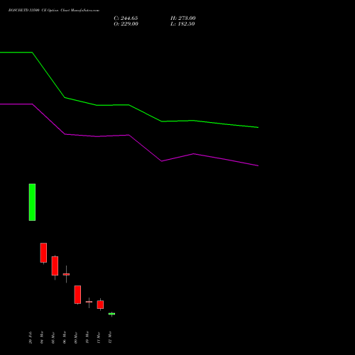 BOSCHLTD 33500 CE (CALL) 30 March 2026 options price chart analysis Bosch Limited 