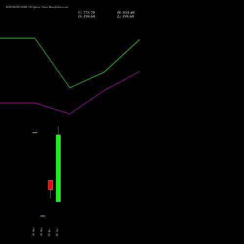 BOSCHLTD 33500 CE (CALL) 28 April 2026 options price chart analysis Bosch Limited 