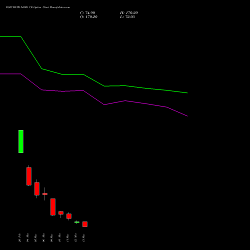 BOSCHLTD 34000 CE (CALL) 30 March 2026 options price chart analysis Bosch Limited 