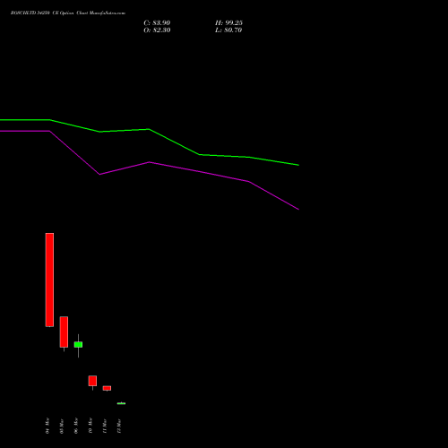 BOSCHLTD 34250 CE (CALL) 30 March 2026 options price chart analysis Bosch Limited 