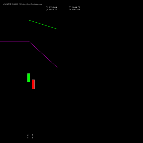 BOSCHLTD 34500.00 CE (CALL) 24 February 2026 options price chart analysis Bosch Limited 