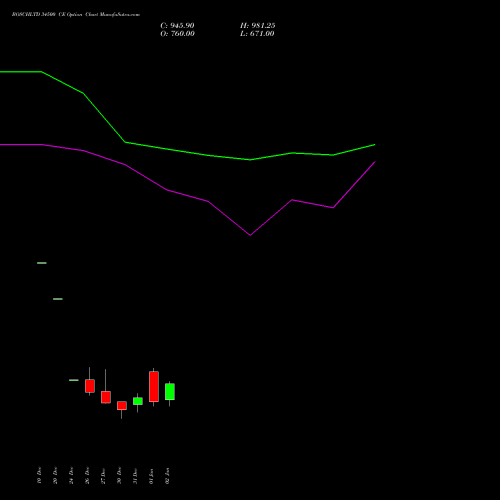 BOSCHLTD 34500 CE CALL indicators chart analysis Bosch Limited options price chart strike 34500 CALL