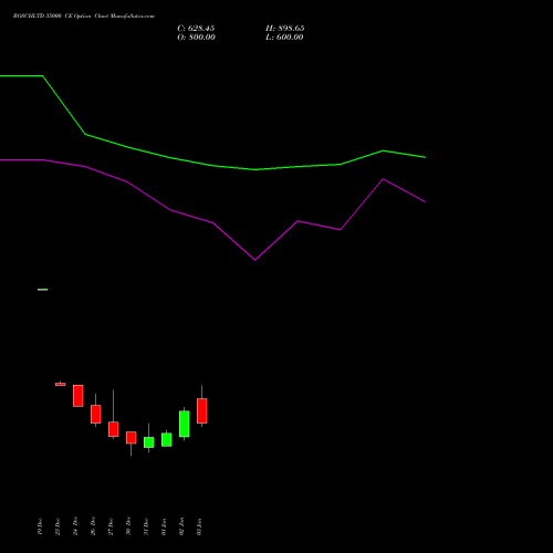 BOSCHLTD 35000 CE CALL indicators chart analysis Bosch Limited options price chart strike 35000 CALL