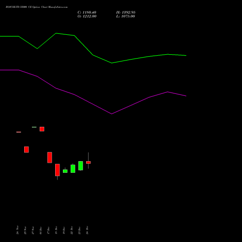 Live BOSCHLTD 35000 CE (CALL) 30 December 2025 options price chart analysis Bosch Limited 