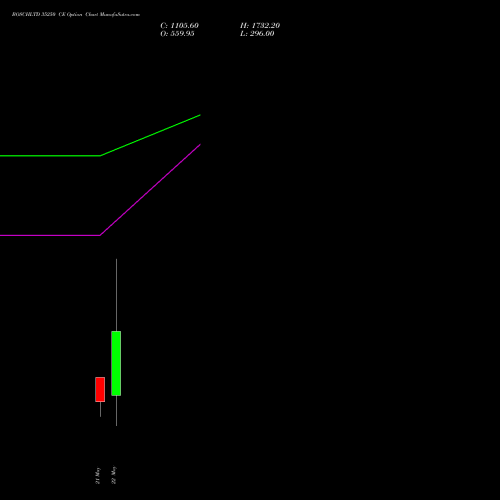 BOSCHLTD 35250 CE (CALL) 26 May 2026 options price chart analysis Bosch Limited 