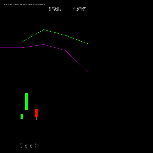BOSCHLTD 35500.00 CE (CALL) 30 March 2026 options price chart analysis Bosch Limited 