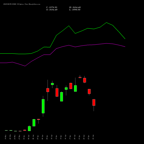 BOSCHLTD 35500 CE (CALL) 28 April 2026 options price chart analysis Bosch Limited 