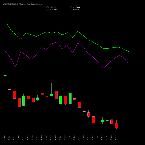 BOSCHLTD 36000.00 CE (CALL) 30 December 2025 options price chart analysis Bosch Limited 