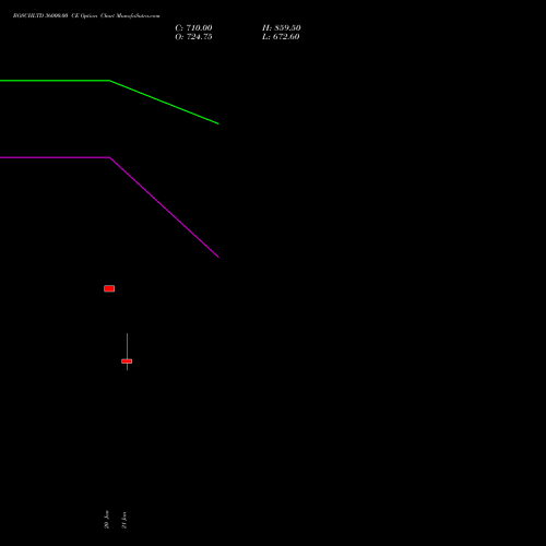 BOSCHLTD 36000.00 CE (CALL) 24 February 2026 options price chart analysis Bosch Limited 