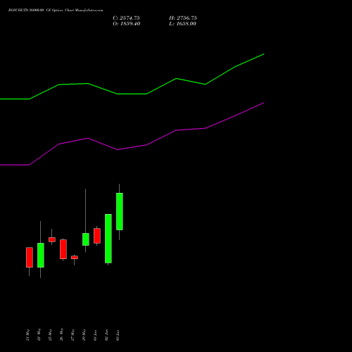 BOSCHLTD 36000.00 CE (CALL) 30 June 2026 options price chart analysis Bosch Limited 