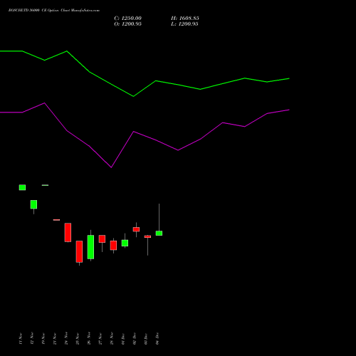 Live BOSCHLTD 36000 CE (CALL) 30 December 2025 options price chart analysis Bosch Limited 