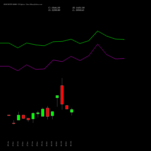 BOSCHLTD 36000 CE (CALL) 24 February 2026 options price chart analysis Bosch Limited 