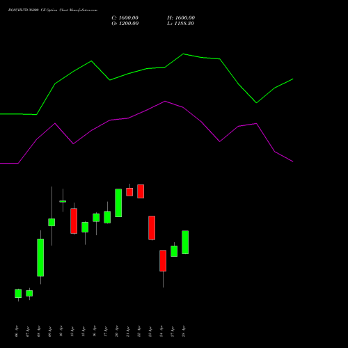 BOSCHLTD 36000 CE (CALL) 28 April 2026 options price chart analysis Bosch Limited 