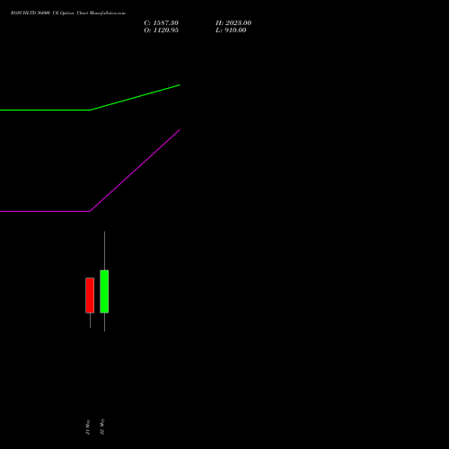 BOSCHLTD 36000 CE (CALL) 30 June 2026 options price chart analysis Bosch Limited 