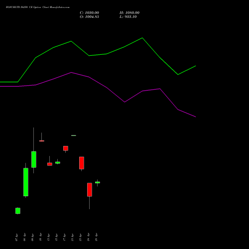 BOSCHLTD 36250 CE (CALL) 28 April 2026 options price chart analysis Bosch Limited 