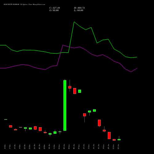 BOSCHLTD 36500.00 CE (CALL) 27 January 2026 options price chart analysis Bosch Limited 