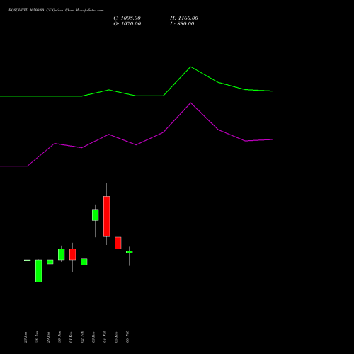 BOSCHLTD 36500.00 CE (CALL) 24 February 2026 options price chart analysis Bosch Limited 