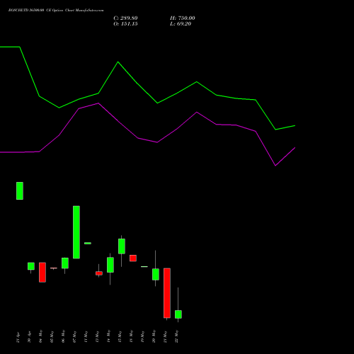 BOSCHLTD 36500.00 CE (CALL) 26 May 2026 options price chart analysis Bosch Limited 