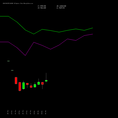 Live BOSCHLTD 36500 CE (CALL) 30 December 2025 options price chart analysis Bosch Limited 