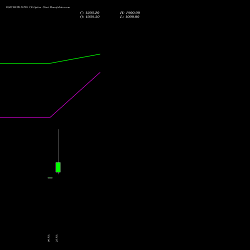 BOSCHLTD 36750 CE (CALL) 30 March 2026 options price chart analysis Bosch Limited 