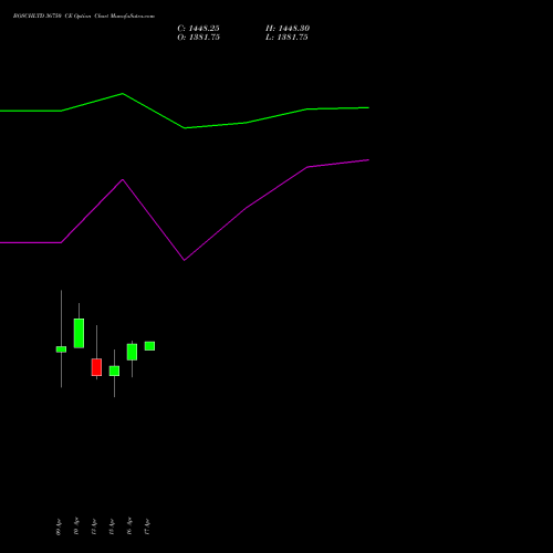 BOSCHLTD 36750 CE (CALL) 28 April 2026 options price chart analysis Bosch Limited 