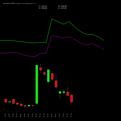 BOSCHLTD 37000.00 CE (CALL) 27 January 2026 options price chart analysis Bosch Limited 
