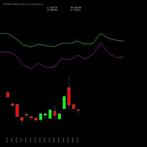 BOSCHLTD 37000.00 CE (CALL) 24 February 2026 options price chart analysis Bosch Limited 