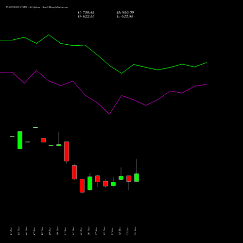 Live BOSCHLTD 37000 CE (CALL) 30 December 2025 options price chart analysis Bosch Limited 