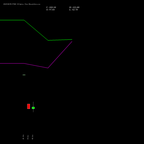 BOSCHLTD 37500 CE CALL indicators chart analysis Bosch Limited options price chart strike 37500 CALL