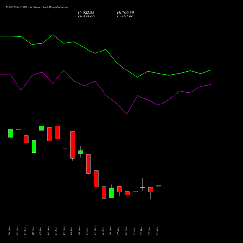 Live BOSCHLTD 37500 CE (CALL) 30 December 2025 options price chart analysis Bosch Limited 