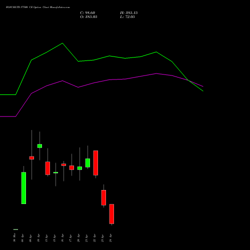 BOSCHLTD 37500 CE (CALL) 28 April 2026 options price chart analysis Bosch Limited 
