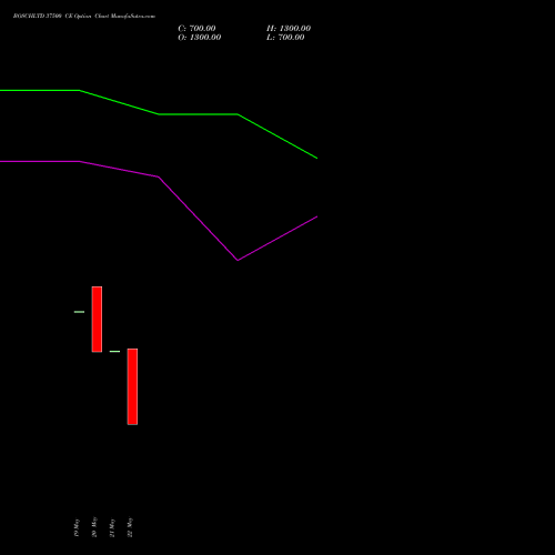 BOSCHLTD 37500 CE (CALL) 30 June 2026 options price chart analysis Bosch Limited 
