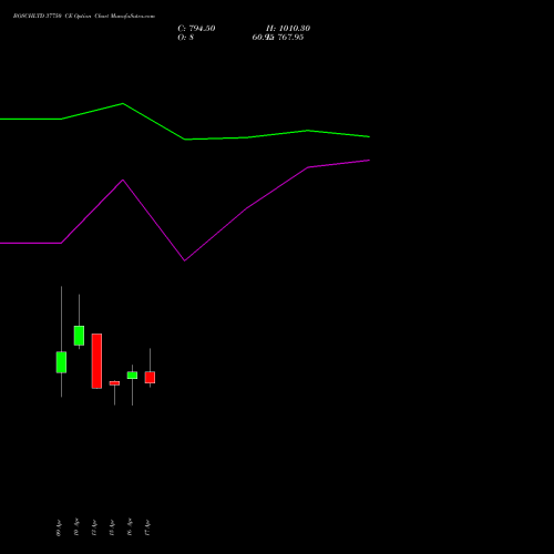 BOSCHLTD 37750 CE (CALL) 28 April 2026 options price chart analysis Bosch Limited 