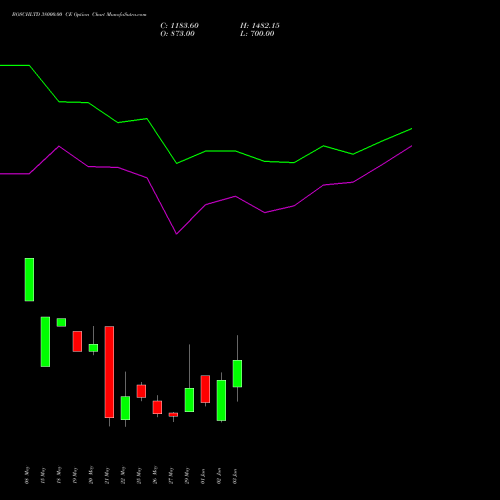 BOSCHLTD 38000.00 CE (CALL) 30 June 2026 options price chart analysis Bosch Limited 