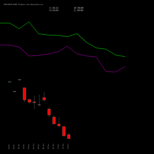 BOSCHLTD 38000 CE CALL indicators chart analysis Bosch Limited options price chart strike 38000 CALL